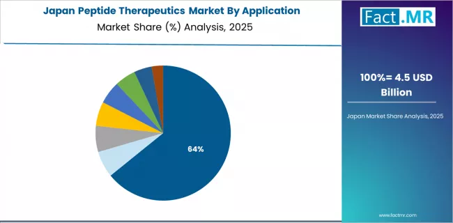 Peptide Therapeutics Market Japan Market Share Analysis By Application