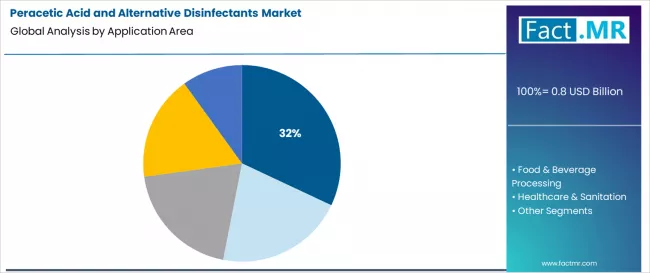 Peracetic Acid And Alternative Disinfectants Market Analysis By Application Area Peracetic Acid And Alternative Disinfectants Market Analysis By Application Area
