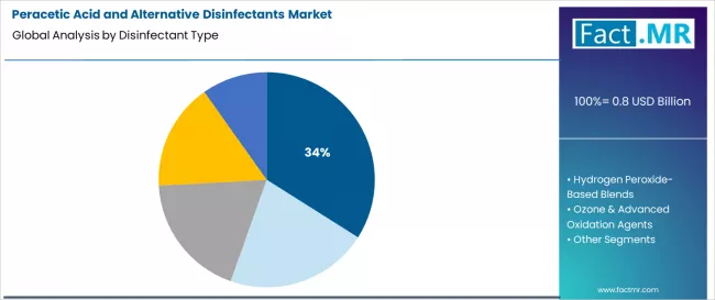 Peracetic Acid And Alternative Disinfectants Market Analysis By Disinfectant Type Peracetic Acid And Alternative Disinfectants Market Analysis By Disinfectant Type