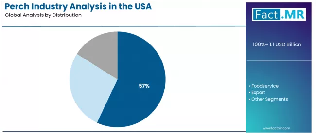 Perch Industry Analysis In The Usa Analysis By Distribution
