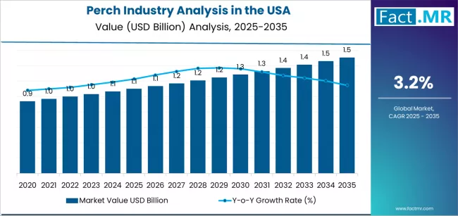 Perch Industry Analysis In The Usa Market Value Analysis
