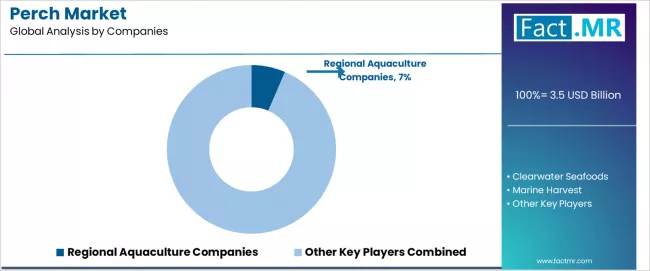 Perch Market Analysis By Company