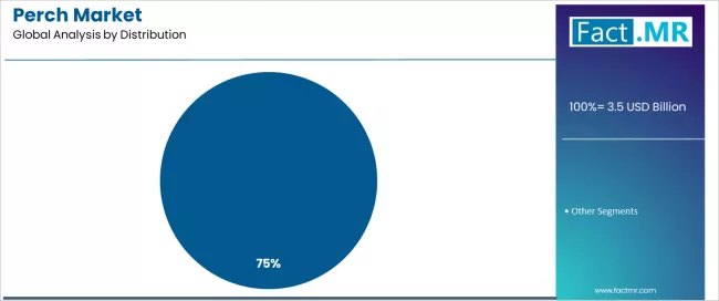 Perch Market Analysis By Distribution