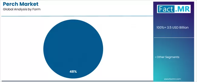 Perch Market Analysis By Form
