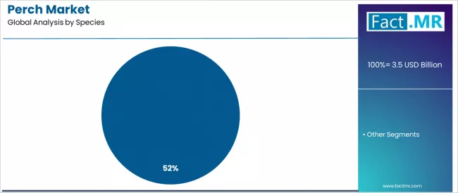 Perch Market Analysis By Species