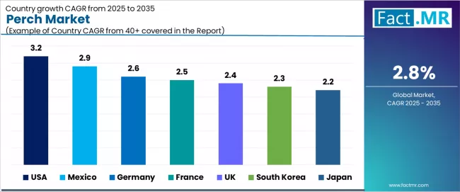 Perch Market Cagr Analysis By Country