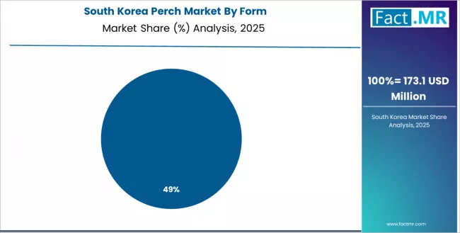 Perch Market South Korea Market Share Analysis By Form