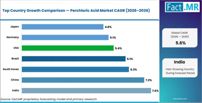 Perchloric Acid Market Cagr Analysis By Country Perchloric Acid Market Cagr Analysis By Country