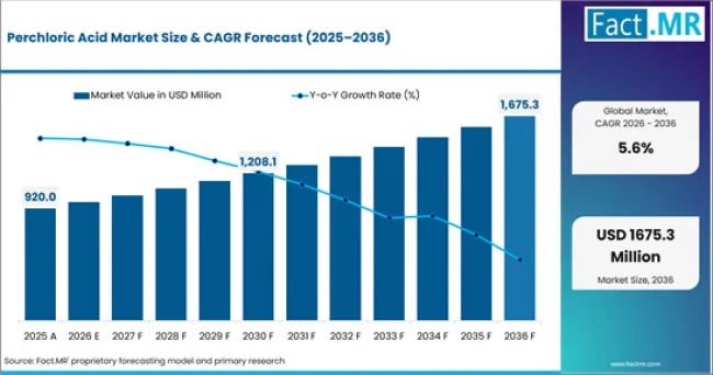 Perchloric Acid Market Value Analysis Perchloric Acid Market Value Analysis