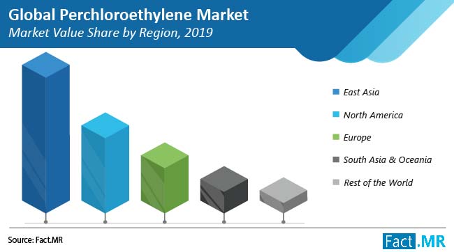 perchloroethylene market market value share by region