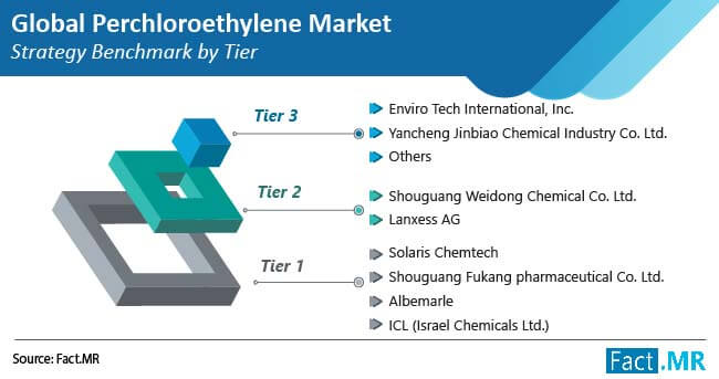 perchloroethylene market strategy benchmark by tier