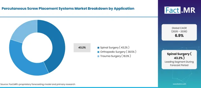 Percutaneous Screw Placement Systems Market Breakdown Application Percutaneous Screw Placement Systems Market Breakdown Application