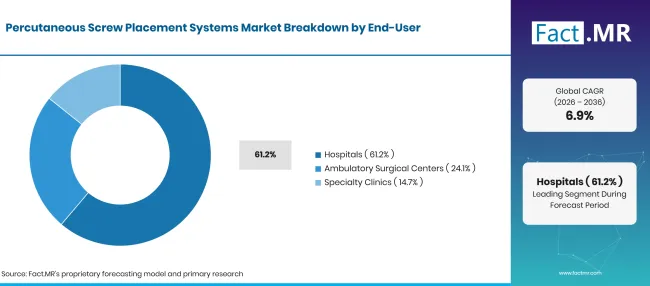 Percutaneous Screw Placement Systems Market Breakdown End User Percutaneous Screw Placement Systems Market Breakdown End User
