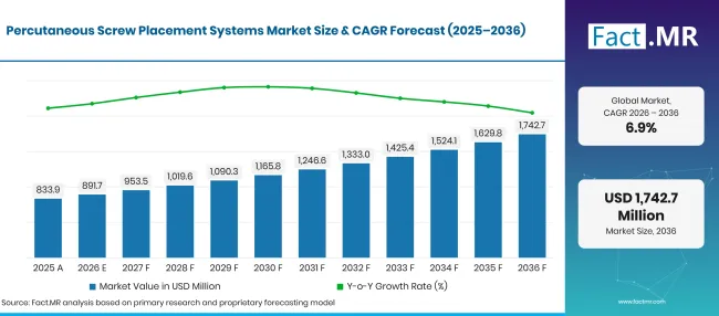 Percutaneous Screw Placement Systems Market Forecast Global Percutaneous Screw Placement Systems Market Forecast Global