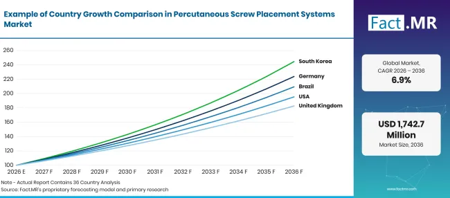 Percutaneous Screw Placement Systems Market Growth Index Percutaneous Screw Placement Systems Market Growth Index