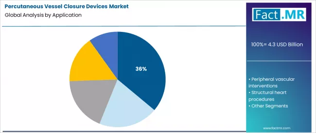 Percutaneous Vessel Closure Devices Market Analysis By Application