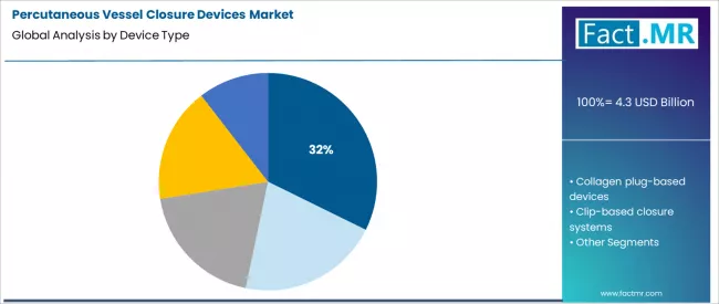 Percutaneous Vessel Closure Devices Market Analysis By Device Type