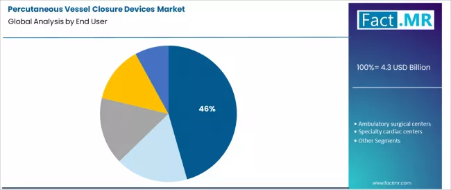 Percutaneous Vessel Closure Devices Market Analysis By End User