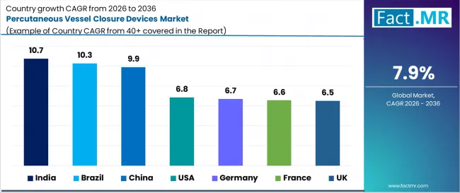 Percutaneous Vessel Closure Devices Market Cagr Analysis By Country