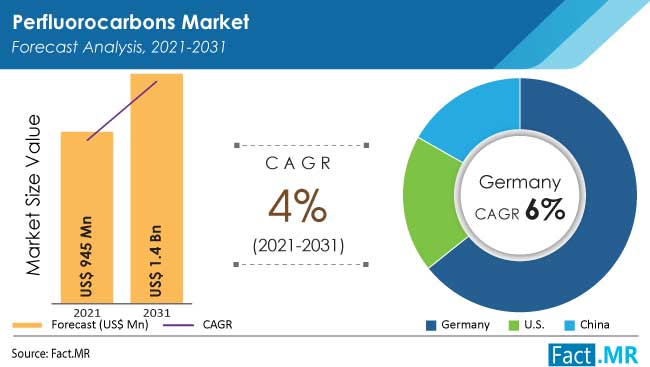 Perfluorocarbons market forecast analysis by Fact.MR