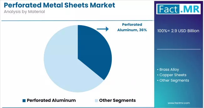 Perforated Metal Sheets Market By Material