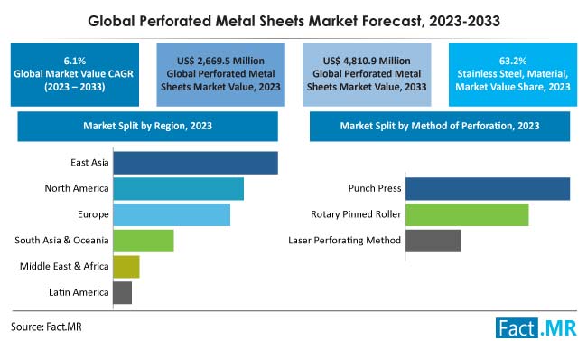 Perforated Metal Sheets Market Size, Share, Trends, Growth, Demand and Sales Forecast Report by Fact.MR