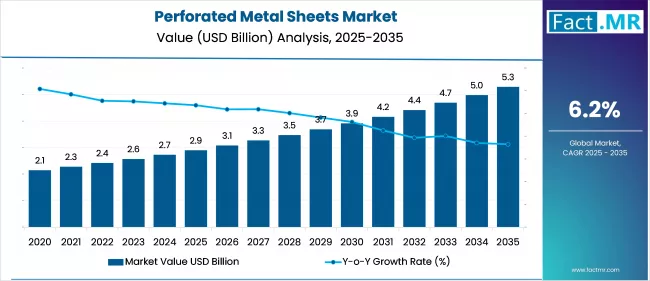 Perforated Metal Sheets Market Value (usd Million) 2025 To 2035