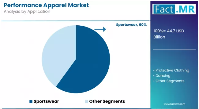 Performance Apparel Market Analysis By Application