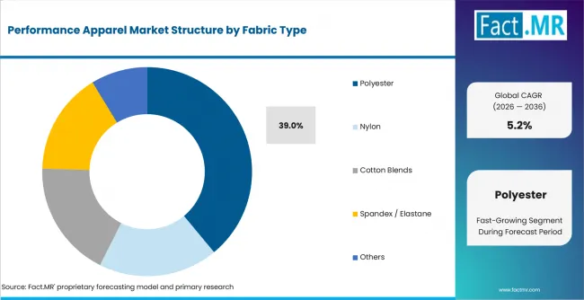 Performance Apparel Market Analysis By Fabric Type