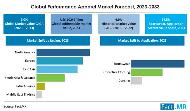 Performance Apparel market forecast by Fact.MR