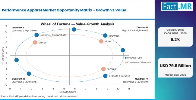 Performance Apparel Market Opportunity Matrix Growth Vs Value