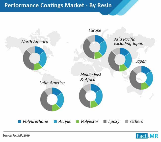 Performance Coating Market By Resin performance coating market by resin