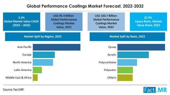 Performance coatings market forecst by Fact.MR