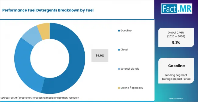 Performance Fuel Detergents Analysis By Fuel