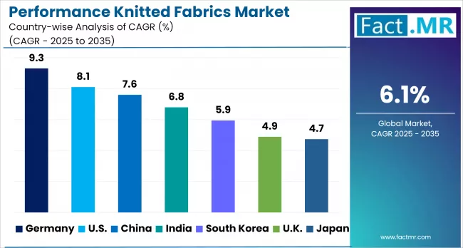 Performance Knitted Fabrics Market By Country