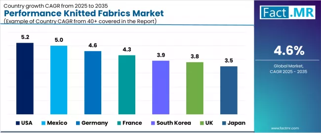 Performance Knitted Fabrics Market Cagr Analysis By Country Performance Knitted Fabrics Market Cagr Analysis By Country