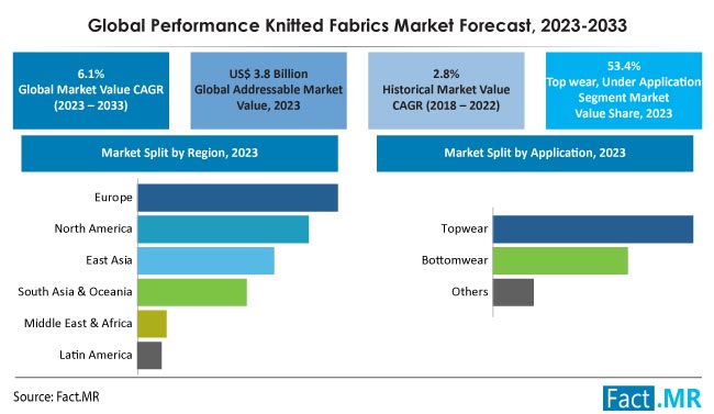 Performance Knitted Fabrics Market Value CAGR, Segment, Size, Forecast by Fact.MR