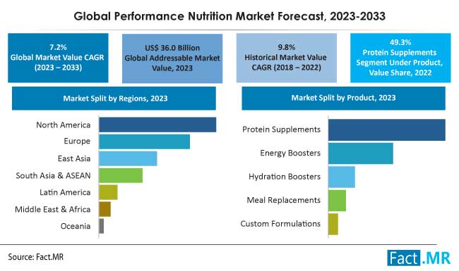 Performance Nutrition Market Forecast by Fact.MR