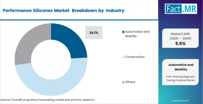 Performance Silicones Market Analysis By End Use Industry