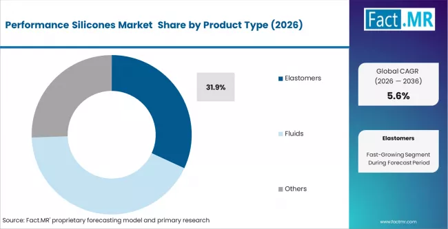Performance Silicones Market Analysis By Product Type