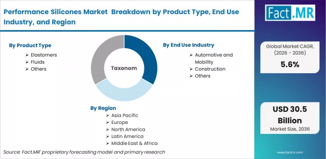 Performance Silicones Market Breakdown By Product Type, End Use Industry, And Region