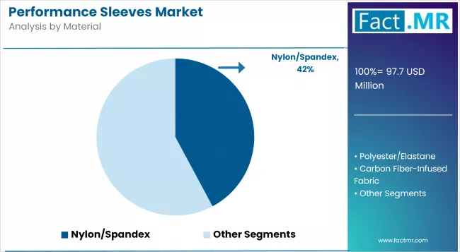 Performance Sleeves Market Analysis By Material