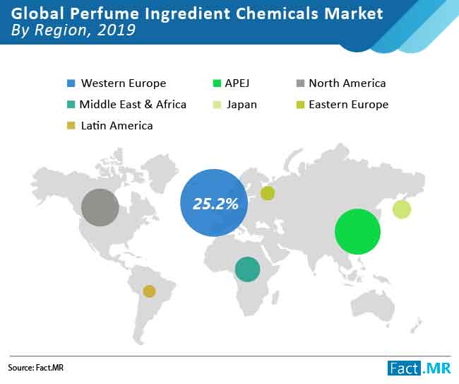 Perfume ingredient chemicals market forecast by Fact.MR