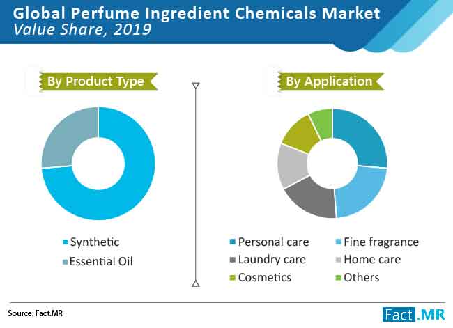 perfume ingredient chemicals market 03