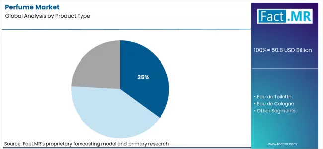 Perfume Market Analysis By Product Type Perfume Market Analysis By Product Type