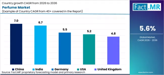 Perfume Market Cagr Analysis By Country Perfume Market Cagr Analysis By Country