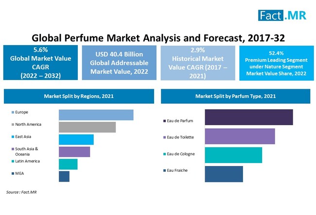 Christian Dior: revenue share by geographic region of delivery 2021