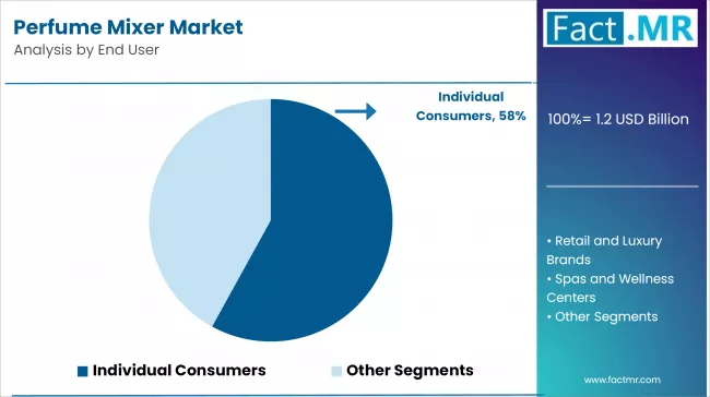 Perfume Mixer Market Analysis By End User
