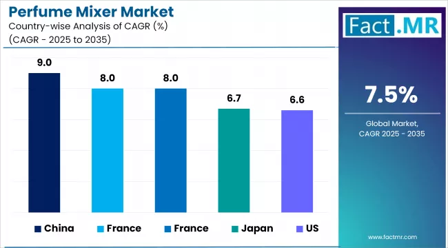 Perfume Mixer Market Cagr Analysis By Country