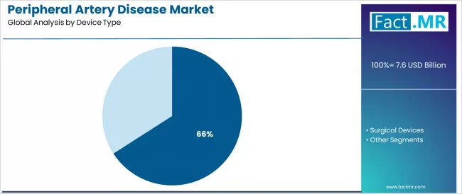 Peripheral Artery Disease Market Analysis By Device Type